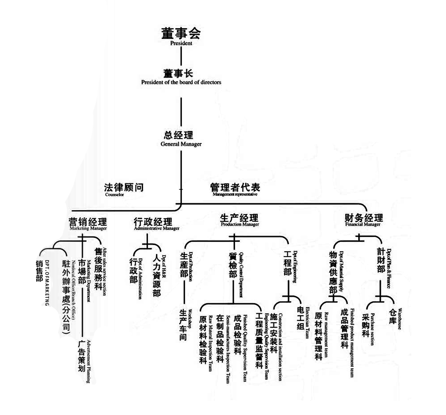 組織架構